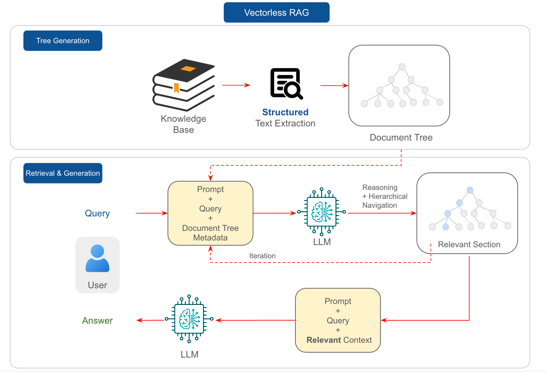 Vectorless RAG architecture diagram